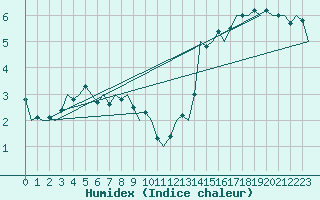 Courbe de l'humidex pour Oostende (Be)