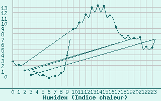 Courbe de l'humidex pour Gerona (Esp)