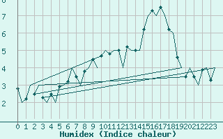 Courbe de l'humidex pour Visby Flygplats