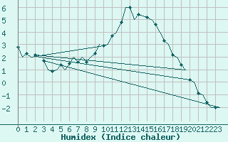 Courbe de l'humidex pour Vilhelmina