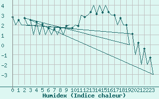 Courbe de l'humidex pour Katowice