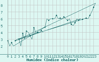 Courbe de l'humidex pour Stornoway
