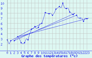 Courbe de tempratures pour Genve (Sw)