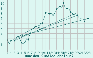 Courbe de l'humidex pour Genve (Sw)