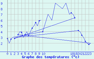 Courbe de tempratures pour Belfast / Aldergrove Airport