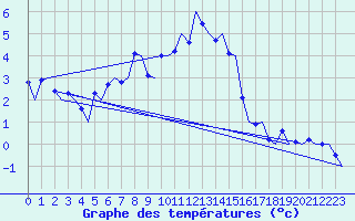 Courbe de tempratures pour Samedam-Flugplatz