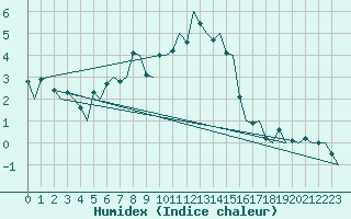 Courbe de l'humidex pour Samedam-Flugplatz