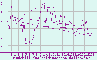 Courbe du refroidissement olien pour Banak