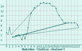 Courbe de l'humidex pour Andravida Airport