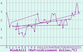 Courbe du refroidissement olien pour Luxembourg (Lux)