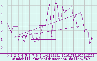 Courbe du refroidissement olien pour Lodz
