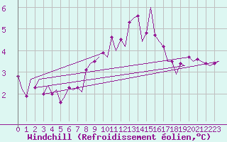 Courbe du refroidissement olien pour Vlieland