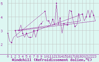 Courbe du refroidissement olien pour Schaffen (Be)