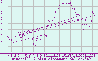 Courbe du refroidissement olien pour Valladolid / Villanubla