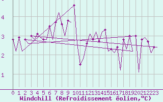 Courbe du refroidissement olien pour Platform K13-A