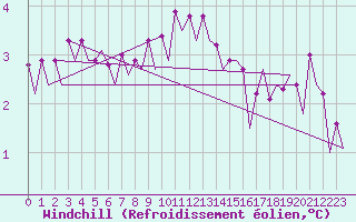 Courbe du refroidissement olien pour Platform P11-b Sea