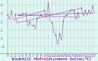 Courbe du refroidissement olien pour Platform L9-ff-1 Sea
