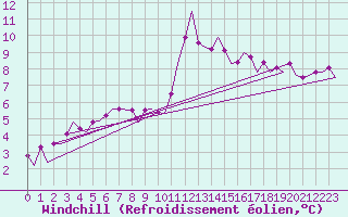 Courbe du refroidissement olien pour Brize Norton