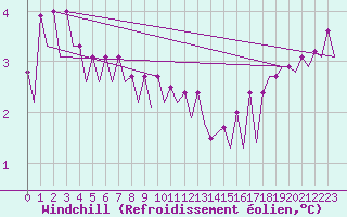 Courbe du refroidissement olien pour Platform F16-a Sea