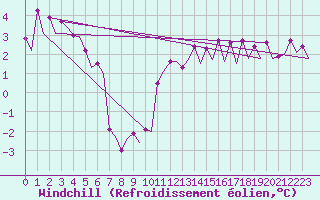 Courbe du refroidissement olien pour Platform J6-a Sea