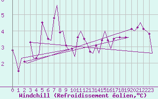 Courbe du refroidissement olien pour Platform Awg-1 Sea