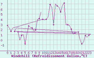Courbe du refroidissement olien pour Karup