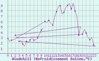Courbe du refroidissement olien pour Saarbruecken / Ensheim
