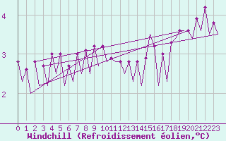 Courbe du refroidissement olien pour Platform P11-b Sea