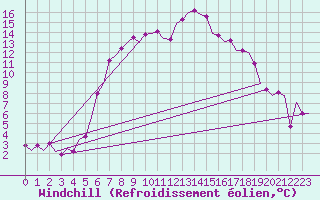 Courbe du refroidissement olien pour Ronchi Dei Legionari