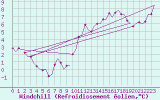 Courbe du refroidissement olien pour Goteborg / Landvetter