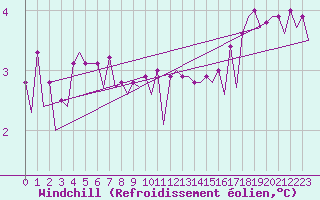 Courbe du refroidissement olien pour Platform K14-fa-1c Sea