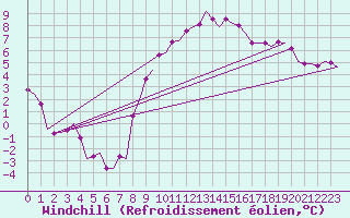 Courbe du refroidissement olien pour Volkel