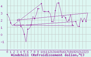 Courbe du refroidissement olien pour Rzeszow-Jasionka