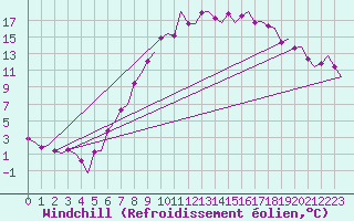 Courbe du refroidissement olien pour Volkel