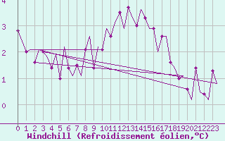 Courbe du refroidissement olien pour Vlissingen