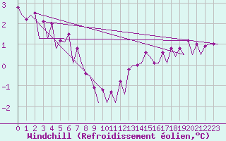 Courbe du refroidissement olien pour Platform P11-b Sea