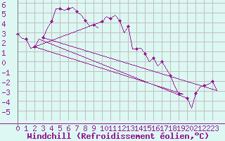 Courbe du refroidissement olien pour Nordholz