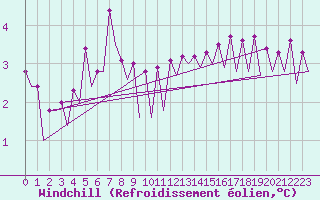 Courbe du refroidissement olien pour Platforme D15-fa-1 Sea
