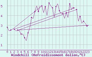 Courbe du refroidissement olien pour Platforme D15-fa-1 Sea