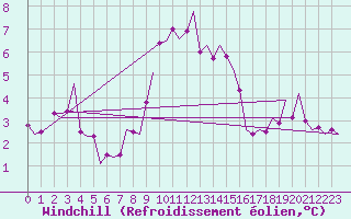 Courbe du refroidissement olien pour Vlieland