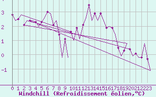 Courbe du refroidissement olien pour Belfast / Aldergrove Airport