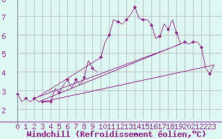 Courbe du refroidissement olien pour Oostende (Be)