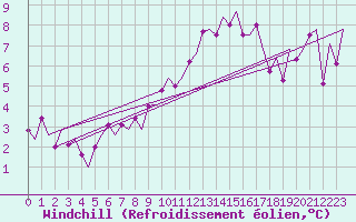 Courbe du refroidissement olien pour Volkel