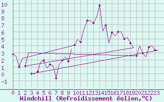 Courbe du refroidissement olien pour Volkel