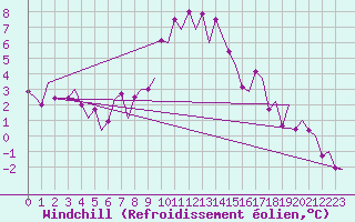 Courbe du refroidissement olien pour Rotterdam Airport Zestienhoven
