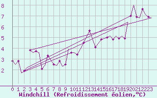 Courbe du refroidissement olien pour Vamdrup