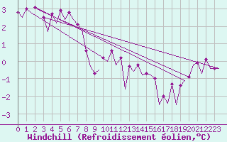 Courbe du refroidissement olien pour Platform K13-A