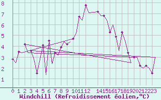 Courbe du refroidissement olien pour Hemavan