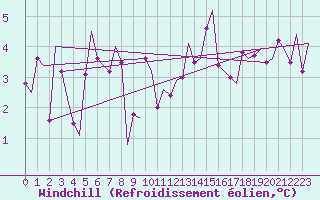 Courbe du refroidissement olien pour Fritzlar