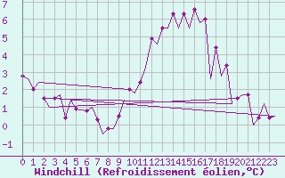 Courbe du refroidissement olien pour Belfast / Aldergrove Airport